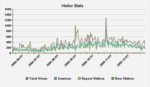 Performancing Metrics Visitor Stats – www.haldesign.hu Performancing Metrics Visitor Stats – www.haldesign.hu