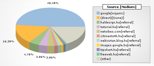 Google Analytics Referring Source – www.haldesign.hu Google Analytics Referring Source – www.haldesign.hu