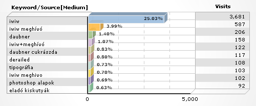 Google Analytics Overall Keyword Conversion – www.haldesign.hu Google Analytics Overall Keyword Conversion – www.haldesign.hu