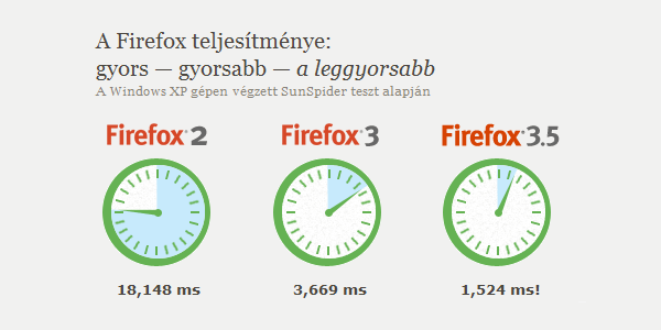 Firefox 3.5 sebességteszt